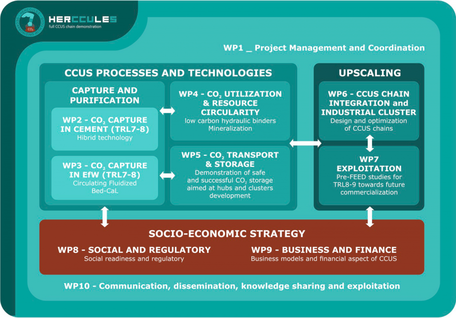 Work Packages Our Work Herccules Europe